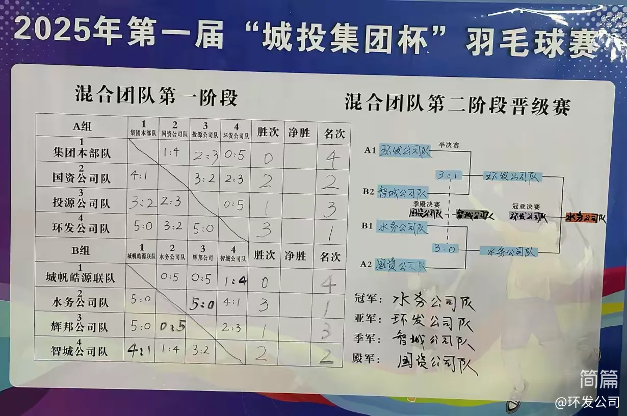 第一屆“城投集團(tuán)杯”羽毛球團(tuán)體賽圓滿(mǎn)落幕——四強(qiáng)隊(duì)伍誕生